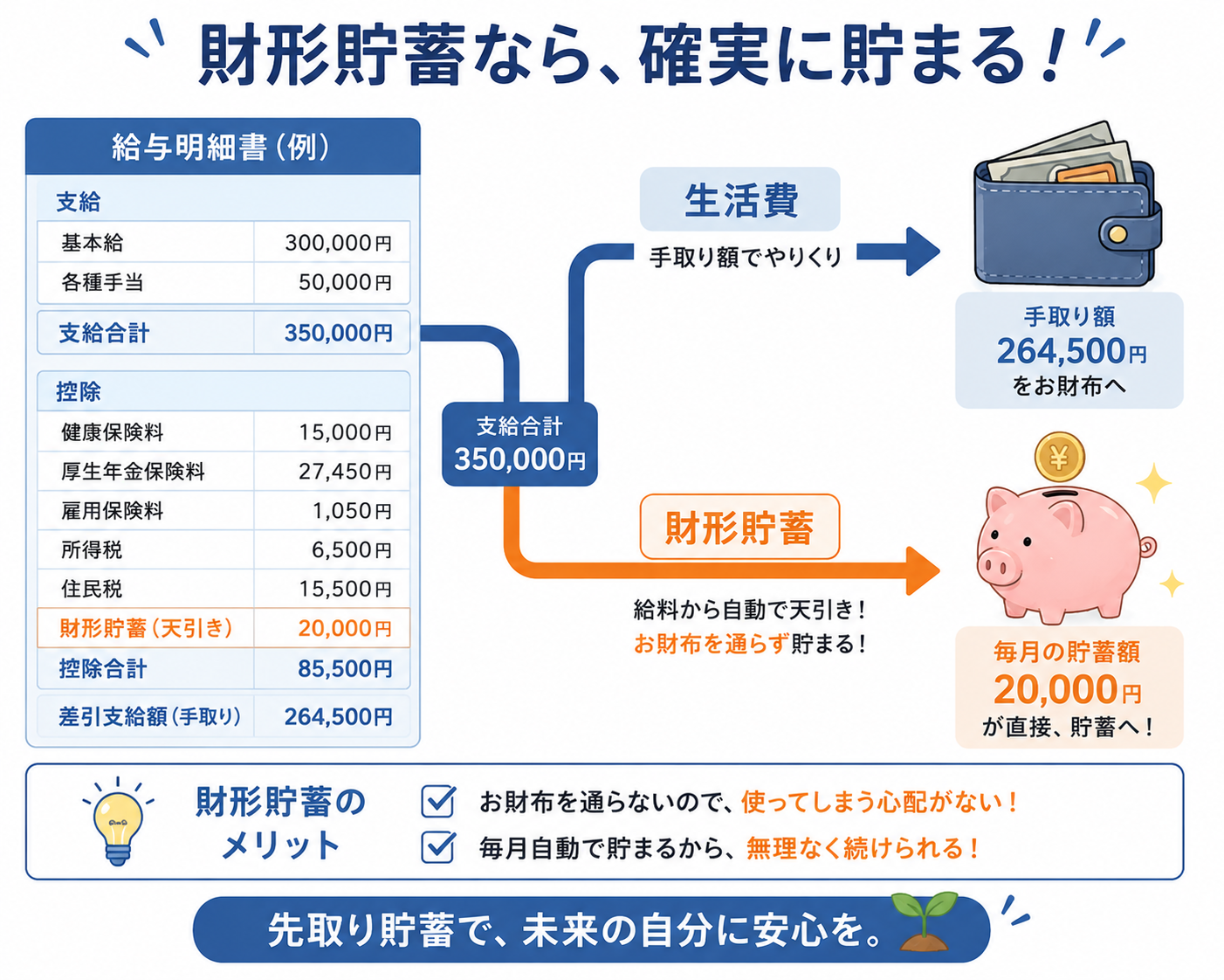 財形貯蓄の給与天引きの仕組み