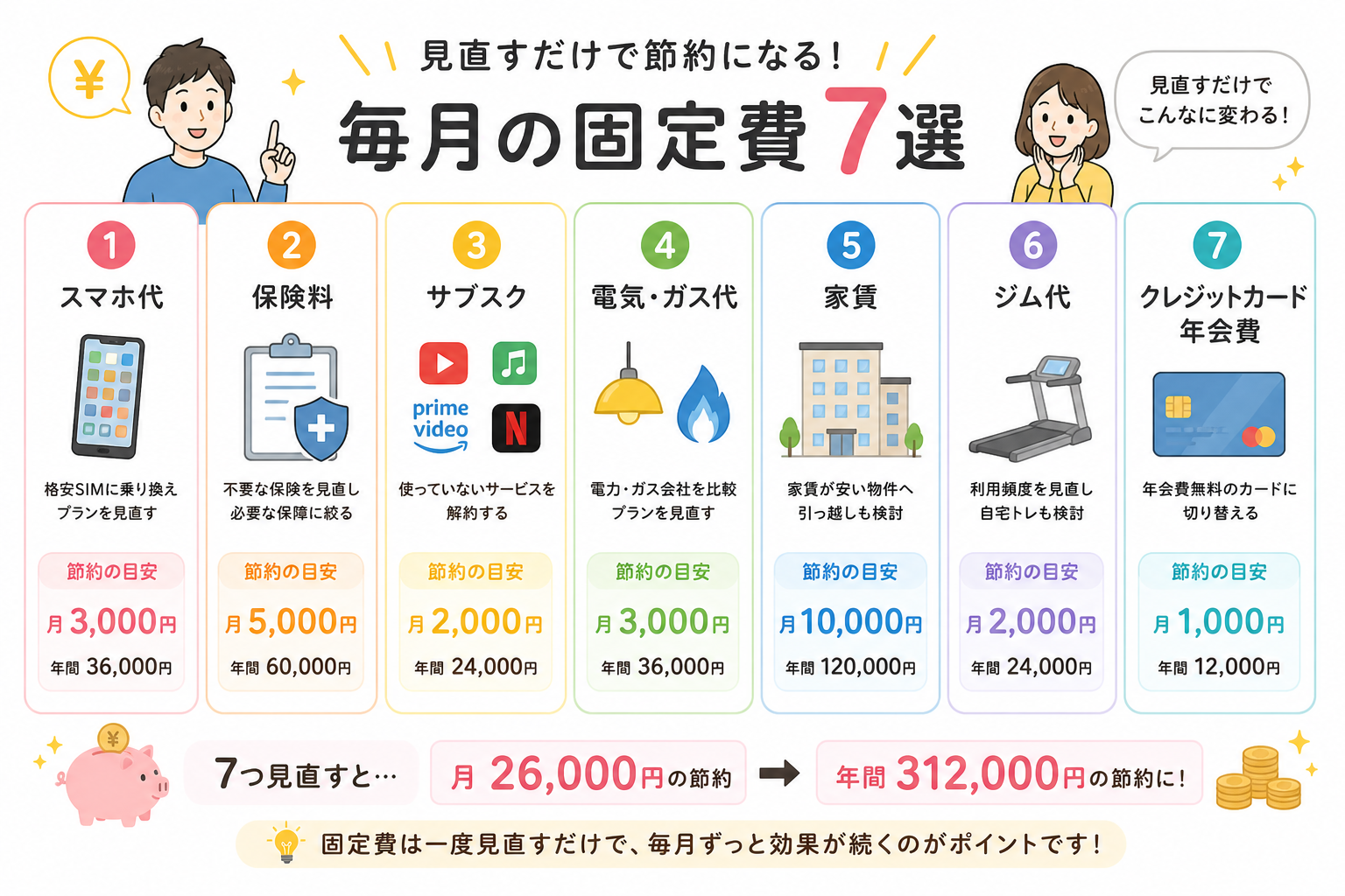毎月の固定費7選インフォグラフィック