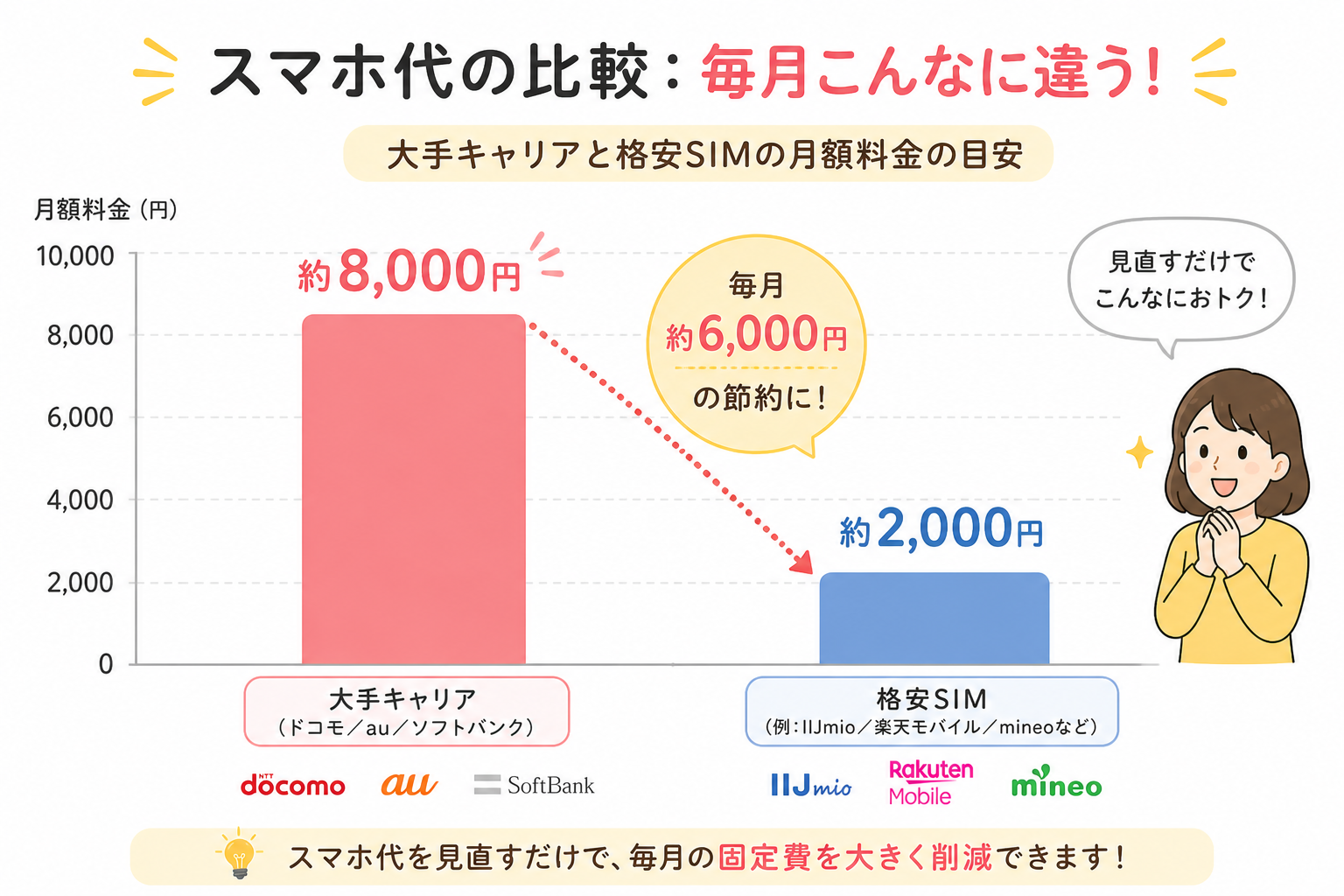 大手キャリアと格安SIMの料金比較グラフ