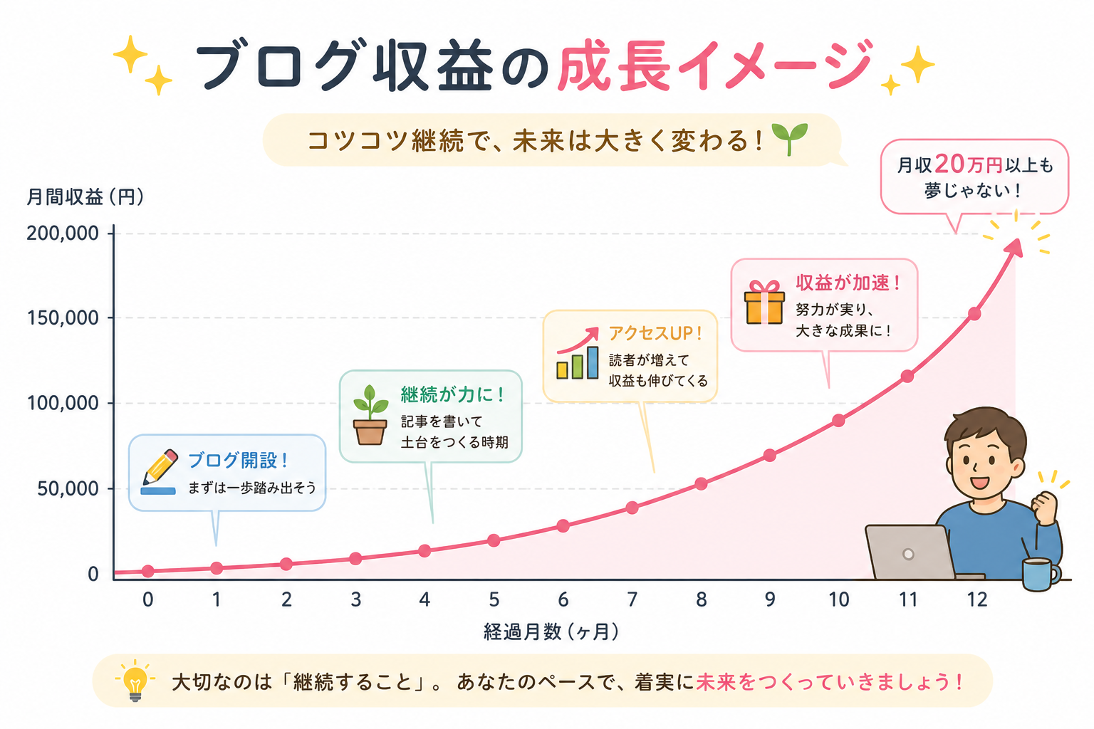 ブログ収益の成長イメージグラフ