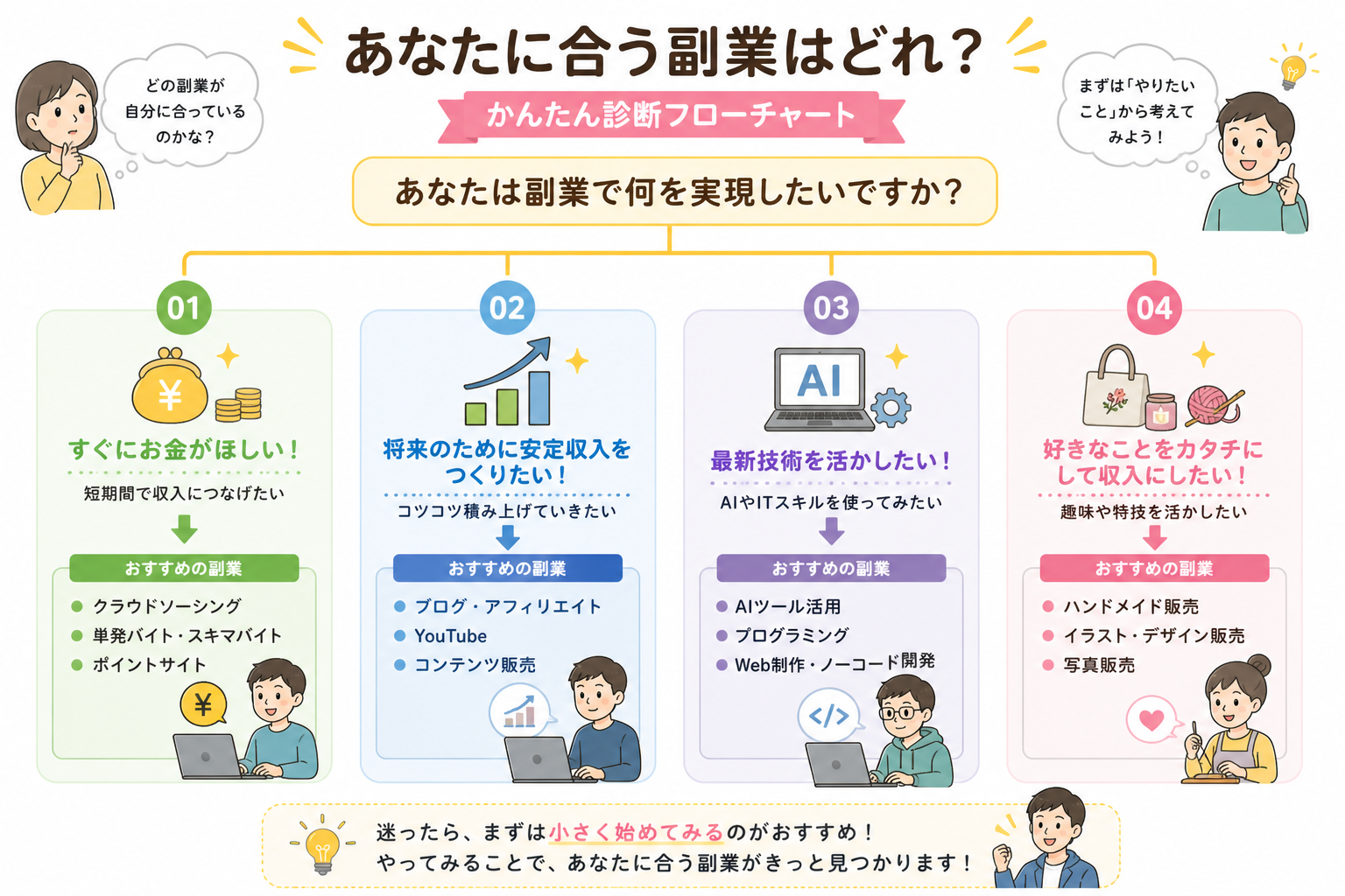副業選び方フローチャート