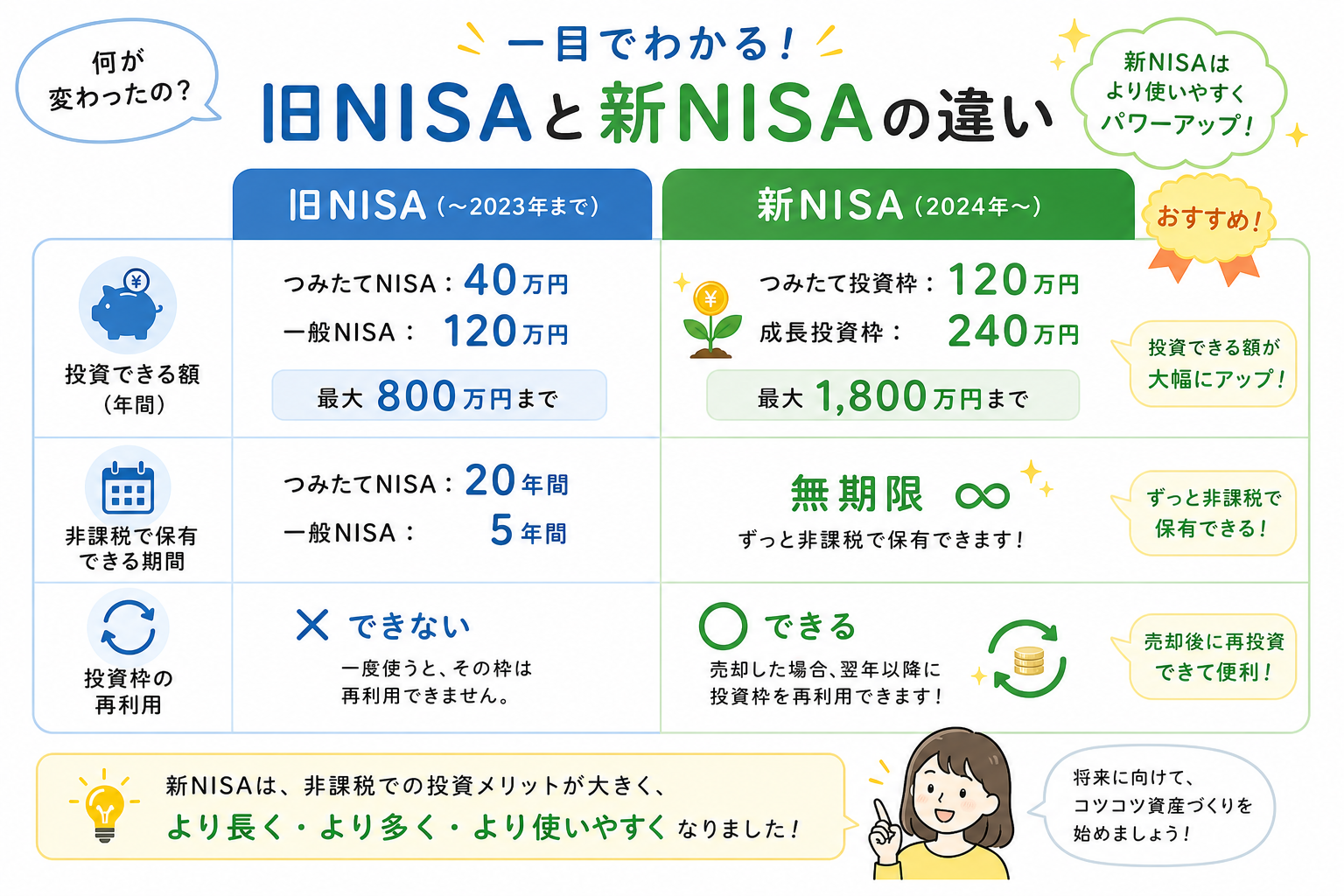 旧NISAと新NISAの違い比較