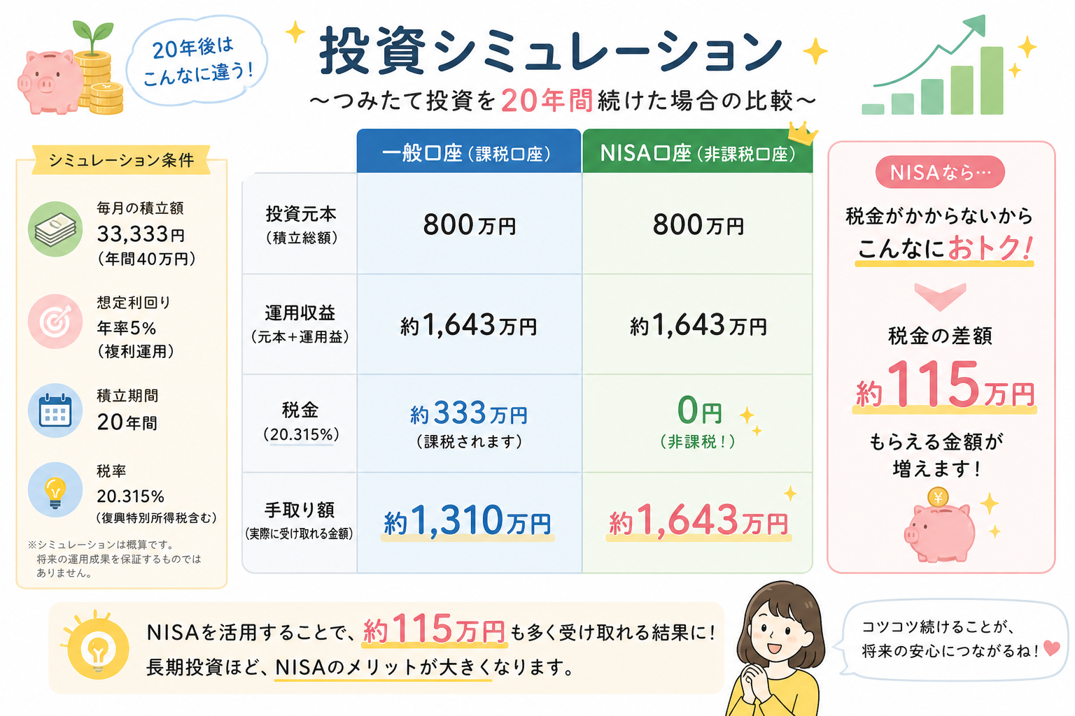 新NISAと一般口座の投資シミュレーション比較