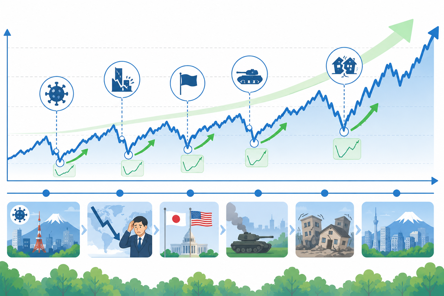 暴落は定期的に起こるが回復する