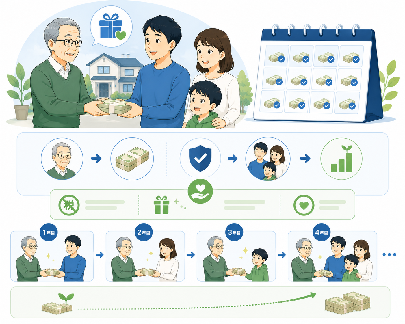 生前贈与の仕組み