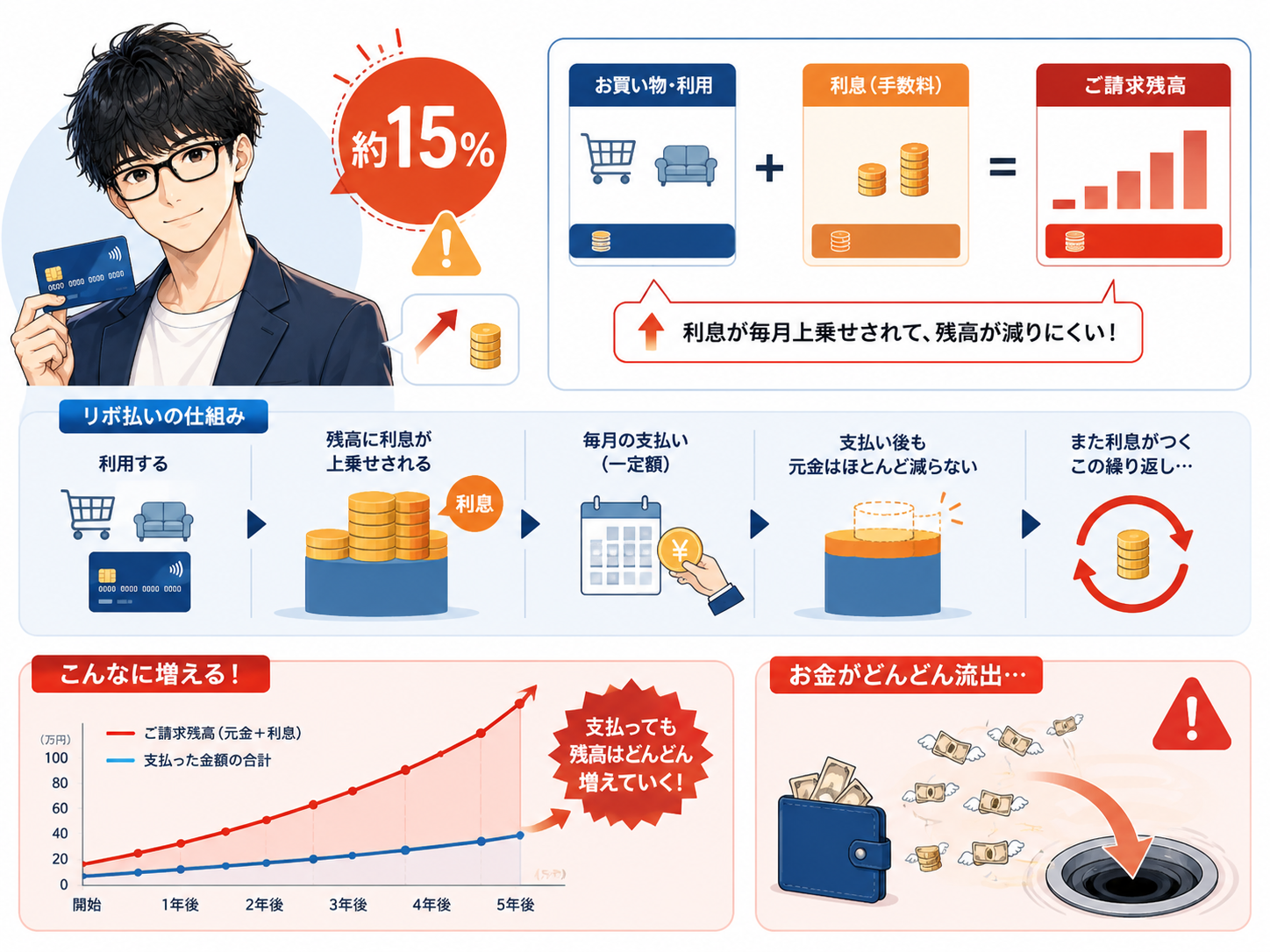 リボ払いの仕組み